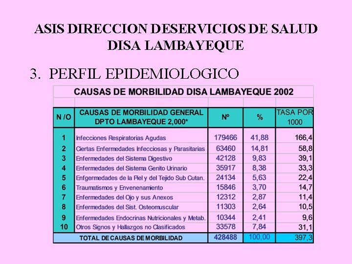 ASIS DIRECCION DESERVICIOS DE SALUD DISA LAMBAYEQUE 3. PERFIL EPIDEMIOLOGICO 