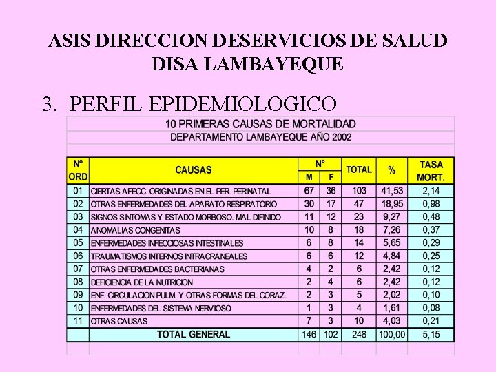 ASIS DIRECCION DESERVICIOS DE SALUD DISA LAMBAYEQUE 3. PERFIL EPIDEMIOLOGICO 