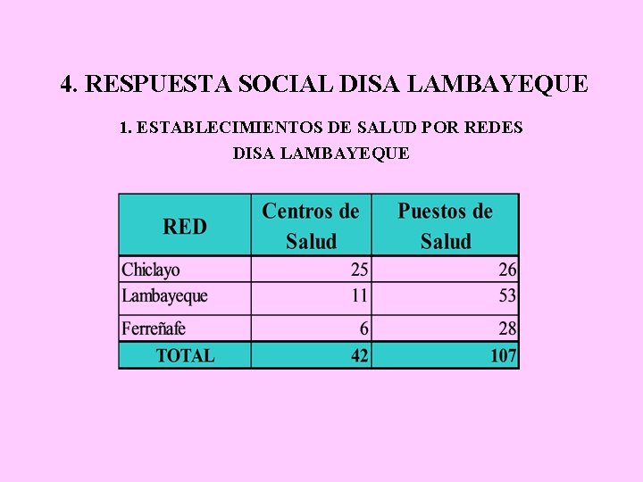 4. RESPUESTA SOCIAL DISA LAMBAYEQUE 1. ESTABLECIMIENTOS DE SALUD POR REDES DISA LAMBAYEQUE 