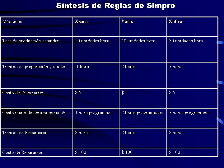 Síntesis de Reglas de Simpro Máquinas Xsara Yaris Zafira Tasa de producción estándar 50