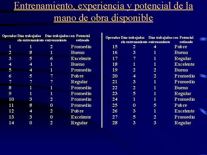 Entrenamiento, experiencia y potencial de la mano de obra disponible Operador Días trabajados con