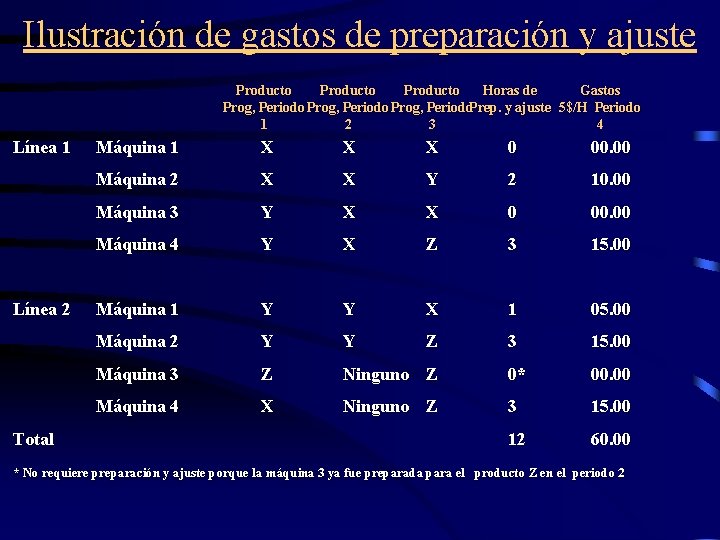 Ilustración de gastos de preparación y ajuste Producto Horas de Gastos Prog, Periodo. Prep.