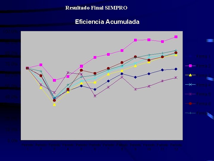 Resultado Final SIMPRO Eficiencia Acumulada 100. 0% 90. 0% 80. 0% Firma 1 70.