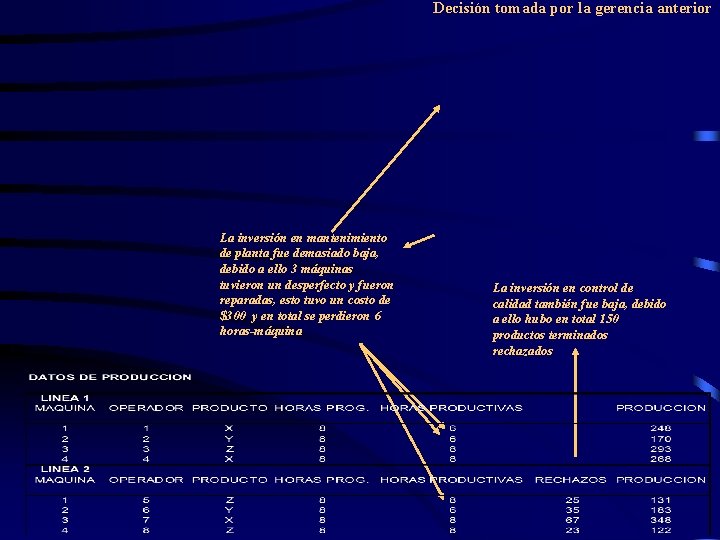Decisión tomada por la gerencia anterior La inversión en mantenimiento de planta fue demasiado