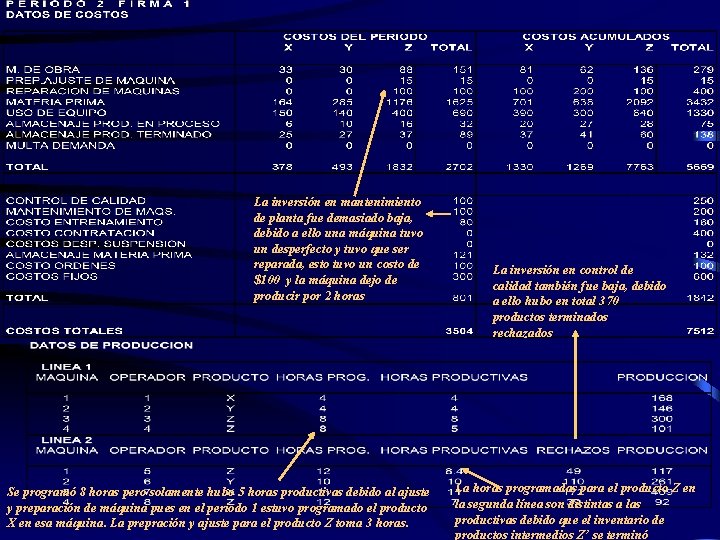 La inversión en mantenimiento de planta fue demasiado baja, debido a ello una máquina