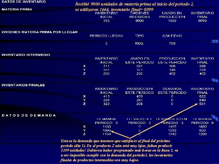 Recibió 9000 unidades de materia prima al inicio del periodo 2, se utilizaron 1666,