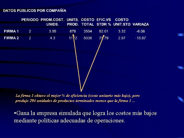 La firma 1 obtuvo el mejor % de eficiencia (costo unitario más bajo), pero