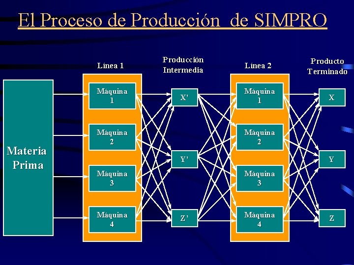 El Proceso de Producción de SIMPRO Materia Prima Línea 1 Producción Intermedia Línea 2