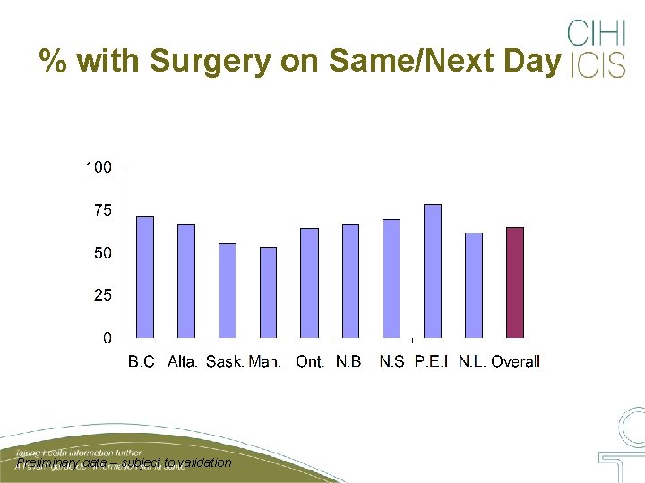 % with Surgery on Same/Next Day Preliminary data – subject to validation % with Surgery on Same/Next Day Preliminary data – subject to validation