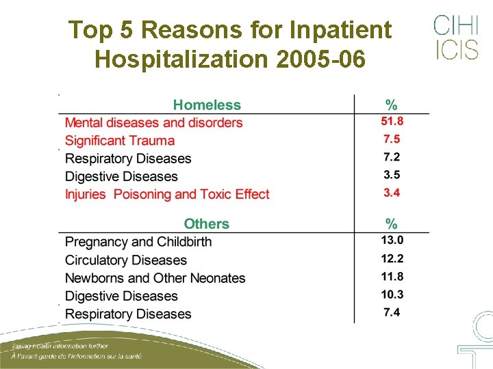 Top 5 Reasons for Inpatient Hospitalization 2005 -06 