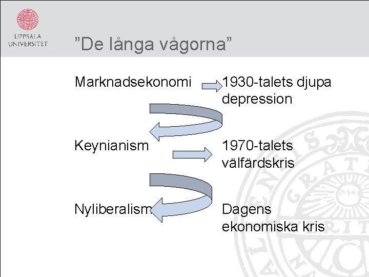 ”De långa vågorna” Marknadsekonomi 1930 -talets djupa depression Keynianism 1970 -talets välfärdskris Nyliberalism Dagens