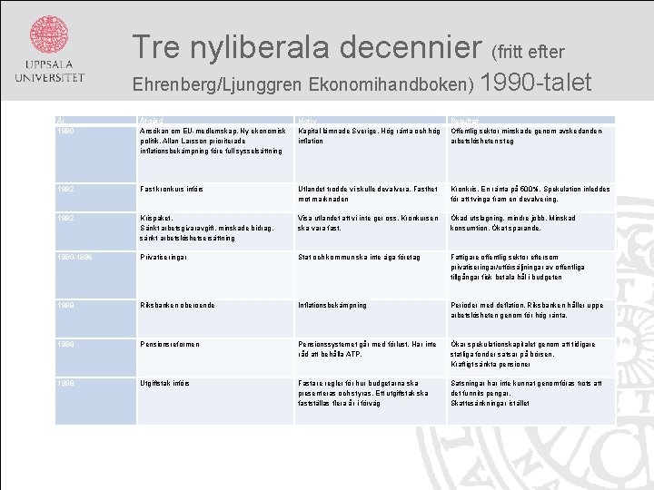 Tre nyliberala decennier (fritt efter Ehrenberg/Ljunggren Ekonomihandboken) 1990 -talet År 1990 Åtgärd Ansökan om