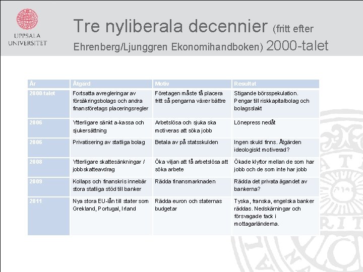 Tre nyliberala decennier (fritt efter Ehrenberg/Ljunggren Ekonomihandboken) 2000 -talet År Åtgärd Motiv Resultat 2000