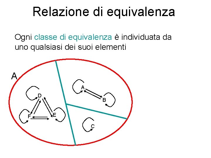 Relazione di equivalenza Ogni classe di equivalenza è individuata da uno qualsiasi dei suoi