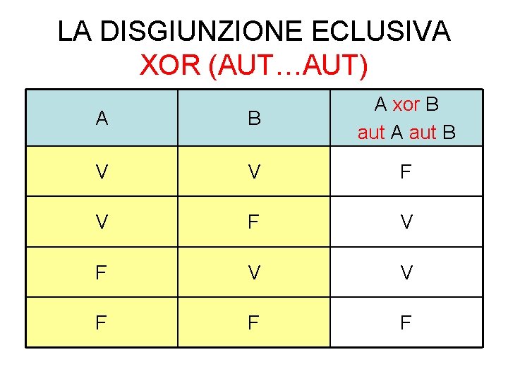 LA DISGIUNZIONE ECLUSIVA XOR (AUT…AUT) A B A xor B aut A aut B