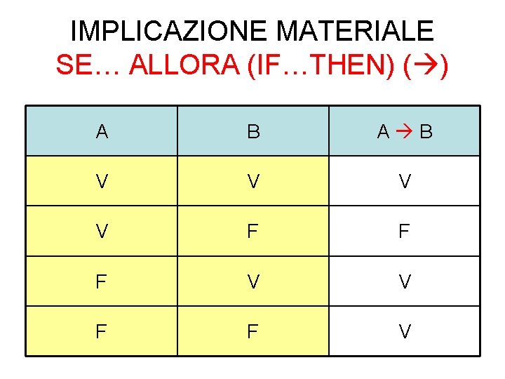 IMPLICAZIONE MATERIALE SE… ALLORA (IF…THEN) ( ) A B A B V V F