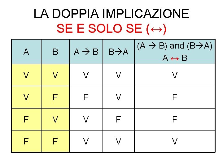 LA DOPPIA IMPLICAZIONE SE E SOLO SE (↔) (A B) and (B A) B