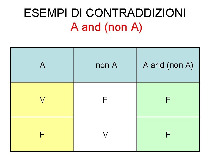 ESEMPI DI CONTRADDIZIONI A and (non A) A non A A and (non A)