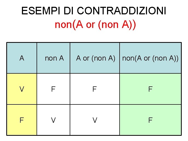 ESEMPI DI CONTRADDIZIONI non(A or (non A)) A non A A or (non A)
