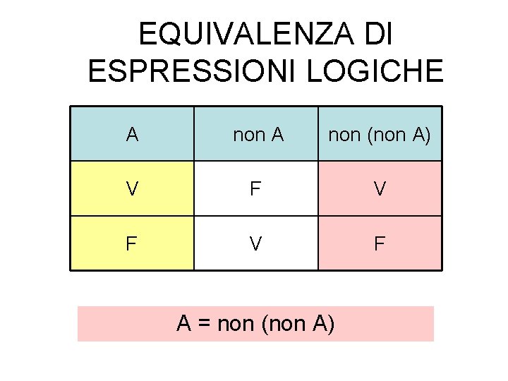 EQUIVALENZA DI ESPRESSIONI LOGICHE A non A non (non A) V F V F