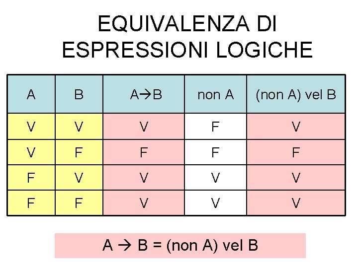 EQUIVALENZA DI ESPRESSIONI LOGICHE A B non A (non A) vel B V V