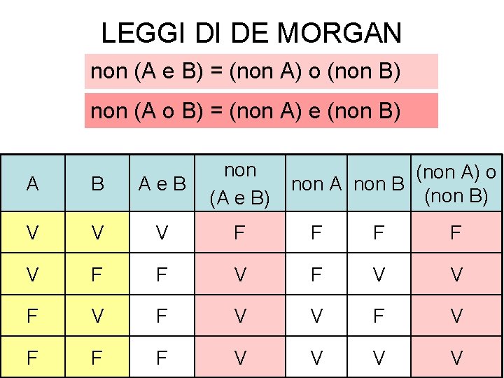 LEGGI DI DE MORGAN non (A e B) = (non A) o (non B)