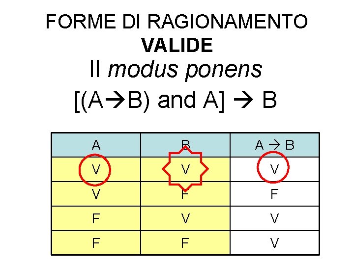 FORME DI RAGIONAMENTO VALIDE Il modus ponens [(A B) and A] B A B