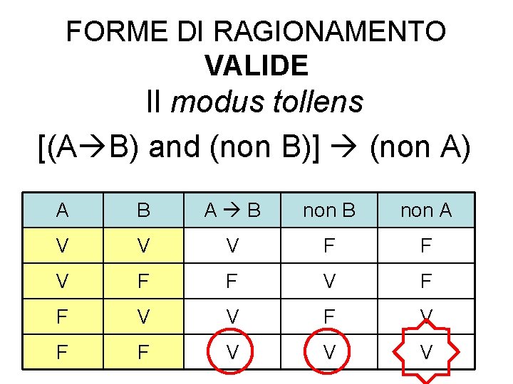 FORME DI RAGIONAMENTO VALIDE Il modus tollens [(A B) and (non B)] (non A)