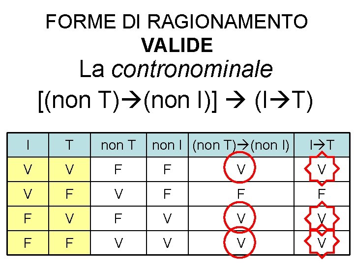 FORME DI RAGIONAMENTO VALIDE La contronominale [(non T) (non I)] (I T) non I