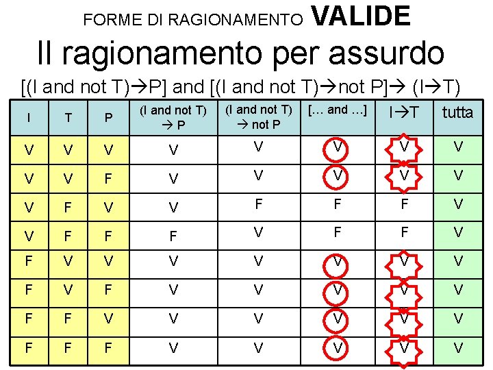 FORME DI RAGIONAMENTO VALIDE Il ragionamento per assurdo [(I and not T) P] and