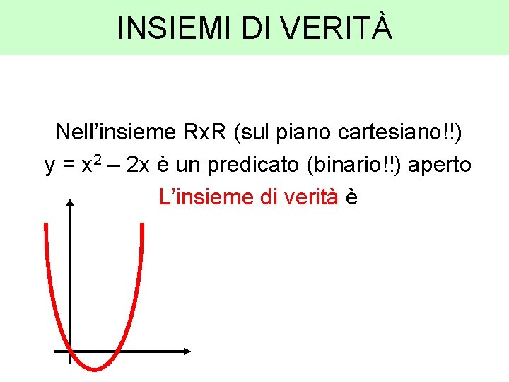 INSIEMI DI VERITÀ Nell’insieme Rx. R (sul piano cartesiano!!) y = x 2 –