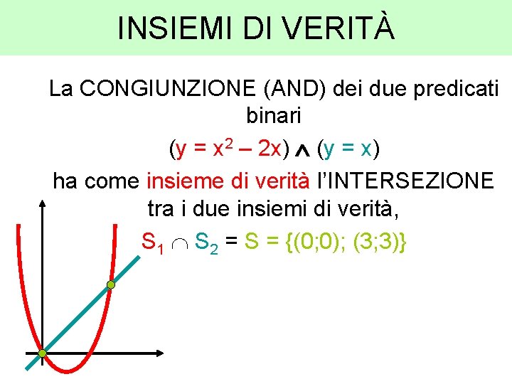 INSIEMI DI VERITÀ La CONGIUNZIONE (AND) dei due predicati binari (y = x 2