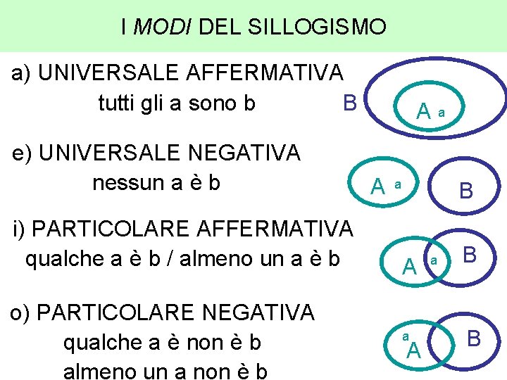 I MODI DEL SILLOGISMO a) UNIVERSALE AFFERMATIVA tutti gli a sono b B e)