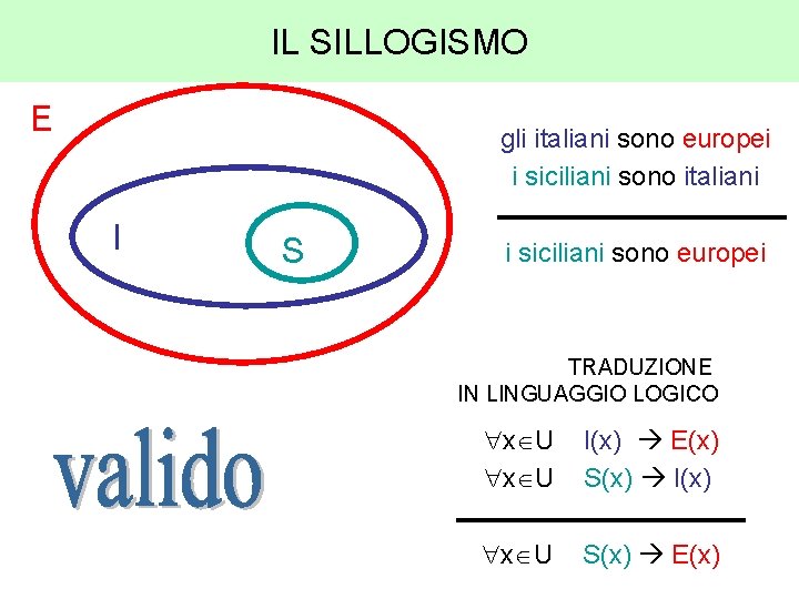 IL SILLOGISMO E gli italiani sono europei i siciliani sono italiani I S i
