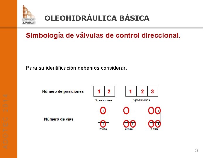 OLEOHIDRÁULICA BÁSICA Simbología de válvulas de control direccional. Para su identificación debemos considerar: 1