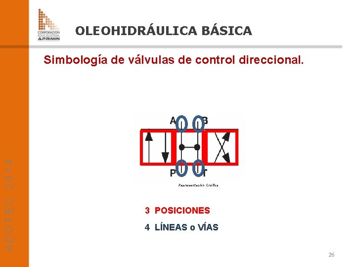 OLEOHIDRÁULICA BÁSICA Simbología de válvulas de control direccional. Representación Gráfica 3 POSICIONES 4 LÍNEAS