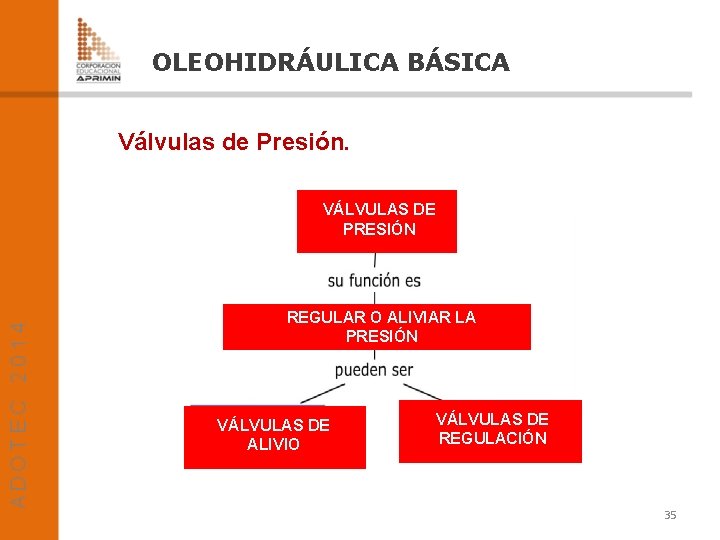 OLEOHIDRÁULICA BÁSICA Válvulas de Presión. VÁLVULAS DE PRESIÓN REGULAR O ALIVIAR LA PRESIÓN VÁLVULAS