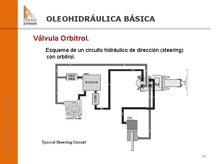 OLEOHIDRÁULICA BÁSICA Válvula Orbitrol. Esquema de un circuito hidráulico de dirección (steering) con orbitrol.