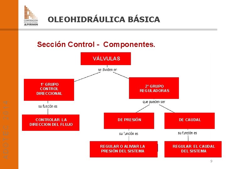 OLEOHIDRÁULICA BÁSICA Sección Control - Componentes. VÁLVULAS 1° GRUPO CONTROL DIRECCIONAL CONTROLAR LA DIRECCION