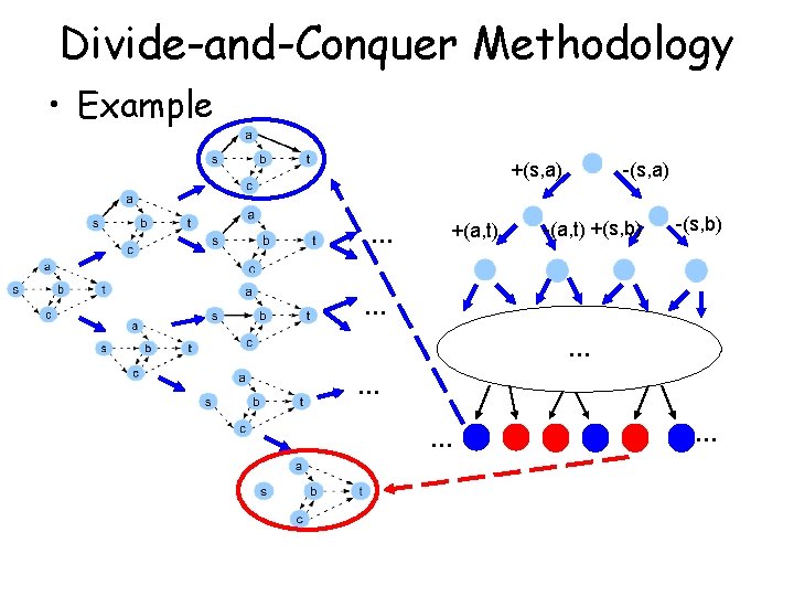 Divide-and-Conquer Methodology • Example +(s, a) +(a, t) … -(s, a) -(a, t) +(s,