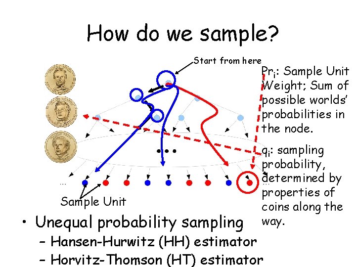 How do we sample? Start from here Sample Unit • Unequal probability sampling Pri: