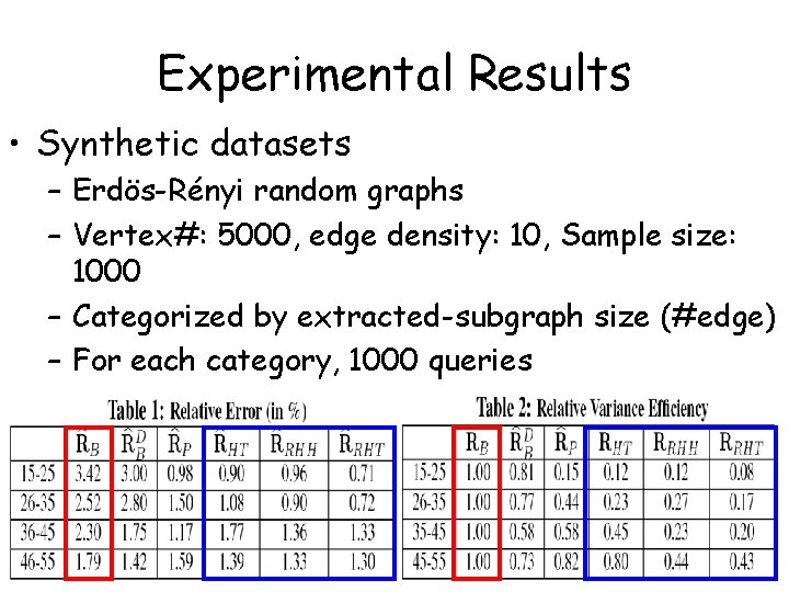 Experimental Results • Synthetic datasets – Erdös-Rényi random graphs – Vertex#: 5000, edge density: