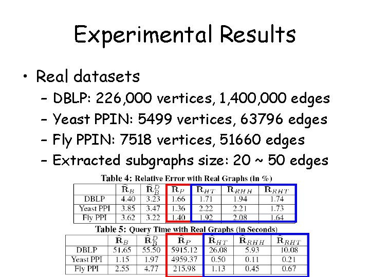 Experimental Results • Real datasets – – DBLP: 226, 000 vertices, 1, 400, 000