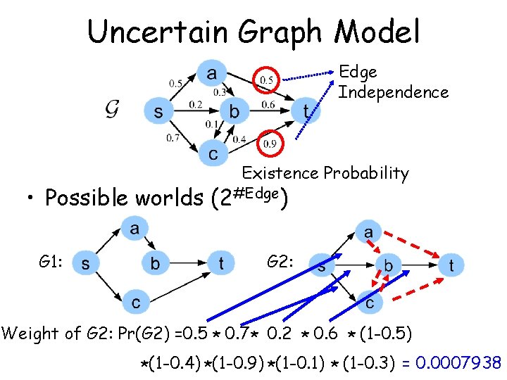 Uncertain Graph Model Edge Independence Existence Probability • Possible worlds (2#Edge) G 1: G