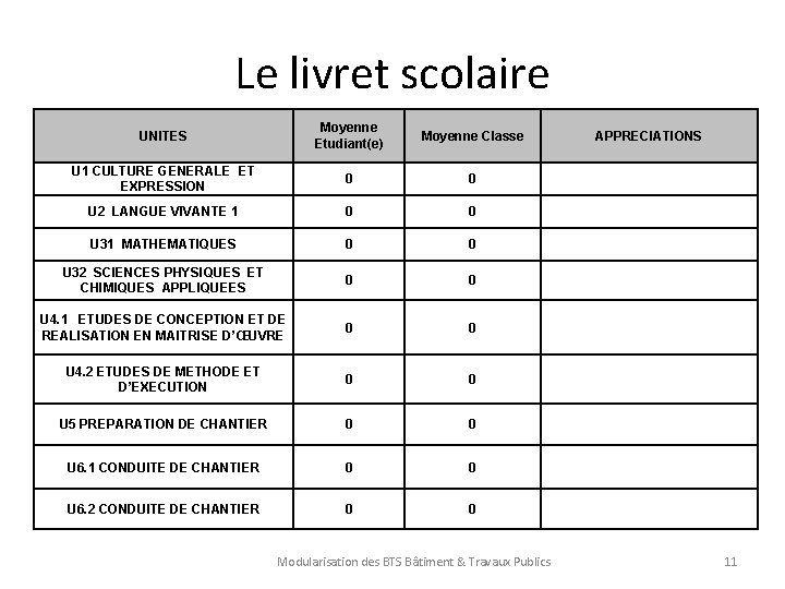 Le livret scolaire Moyenne Classe Etudiant(e) UNITES U 1 CULTURE GENERALE ET EXPRESSION 0