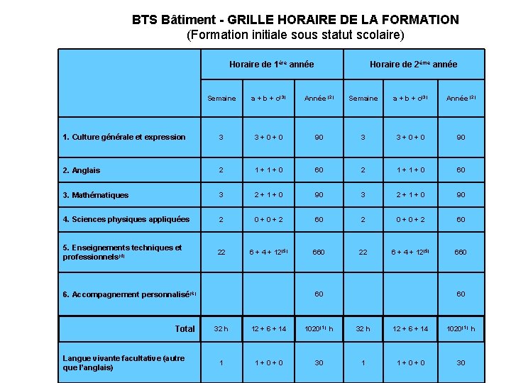 BTS Bâtiment - GRILLE HORAIRE DE LA FORMATION (Formation initiale sous statut scolaire) Horaire