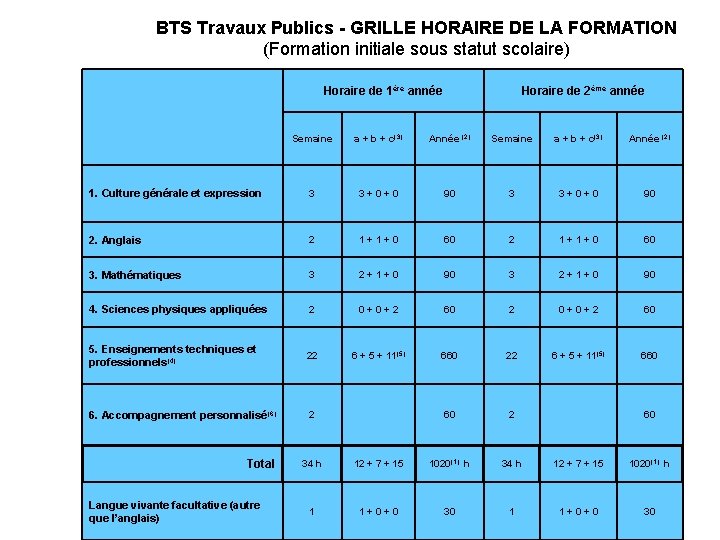 BTS Travaux Publics - GRILLE HORAIRE DE LA FORMATION (Formation initiale sous statut scolaire)