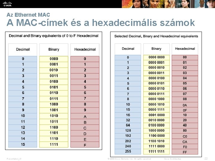 Az Ethernet MAC A MAC-címek és a hexadecimális számok Presentation_ID © 2008 Cisco Systems,