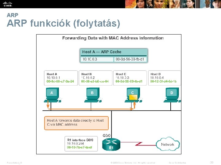 ARP funkciók (folytatás) Presentation_ID © 2008 Cisco Systems, Inc. All rights reserved. Cisco Confidential