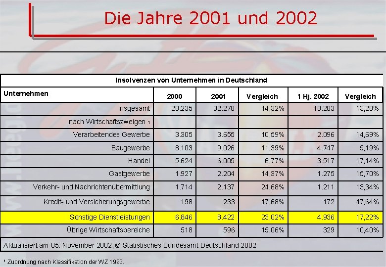 Die Jahre 2001 und 2002 Insolvenzen von Unternehmen in Deutschland Unternehmen 2000 2001 Vergleich
